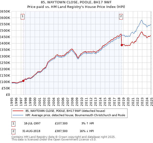 85, WAYTOWN CLOSE, POOLE, BH17 9WF: Price paid vs HM Land Registry's House Price Index