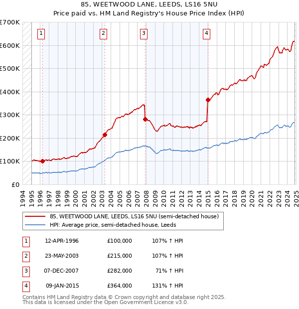 85, WEETWOOD LANE, LEEDS, LS16 5NU: Price paid vs HM Land Registry's House Price Index