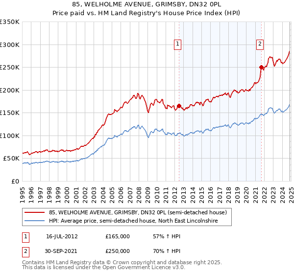 85, WELHOLME AVENUE, GRIMSBY, DN32 0PL: Price paid vs HM Land Registry's House Price Index