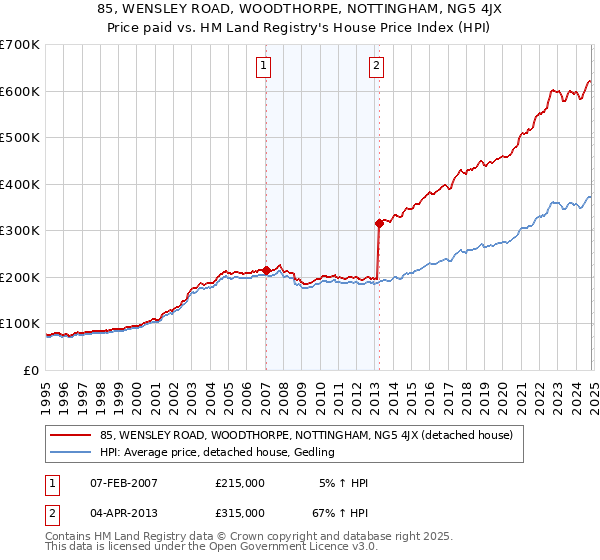 85, WENSLEY ROAD, WOODTHORPE, NOTTINGHAM, NG5 4JX: Price paid vs HM Land Registry's House Price Index