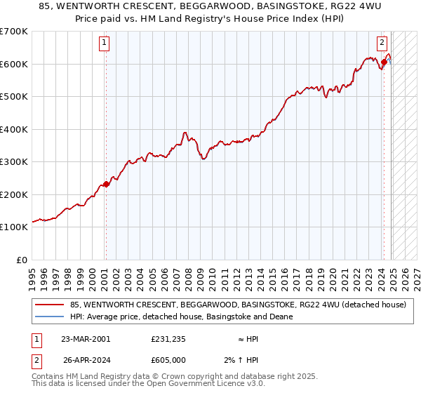 85, WENTWORTH CRESCENT, BEGGARWOOD, BASINGSTOKE, RG22 4WU: Price paid vs HM Land Registry's House Price Index