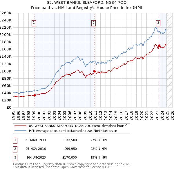 85, WEST BANKS, SLEAFORD, NG34 7QQ: Price paid vs HM Land Registry's House Price Index