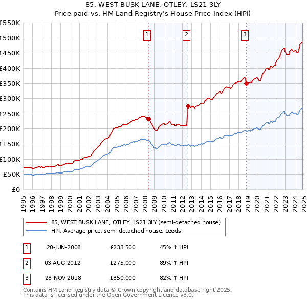 85, WEST BUSK LANE, OTLEY, LS21 3LY: Price paid vs HM Land Registry's House Price Index