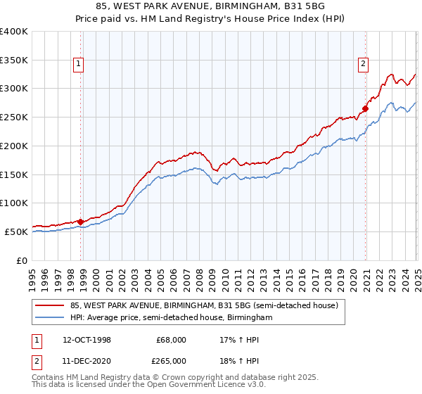 85, WEST PARK AVENUE, BIRMINGHAM, B31 5BG: Price paid vs HM Land Registry's House Price Index