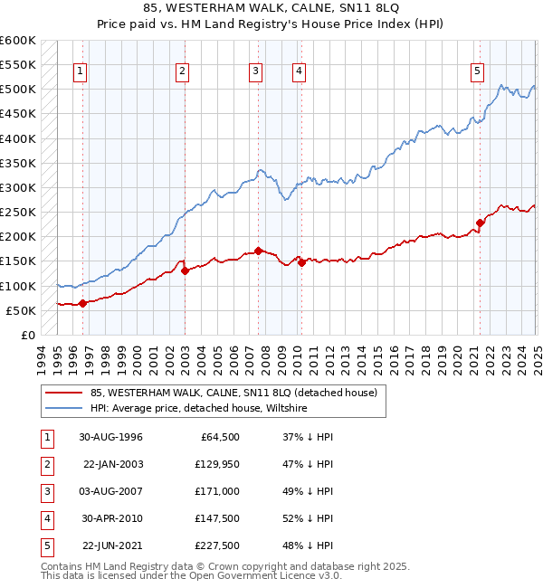 85, WESTERHAM WALK, CALNE, SN11 8LQ: Price paid vs HM Land Registry's House Price Index