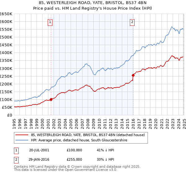 85, WESTERLEIGH ROAD, YATE, BRISTOL, BS37 4BN: Price paid vs HM Land Registry's House Price Index