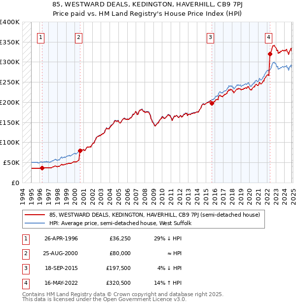 85, WESTWARD DEALS, KEDINGTON, HAVERHILL, CB9 7PJ: Price paid vs HM Land Registry's House Price Index