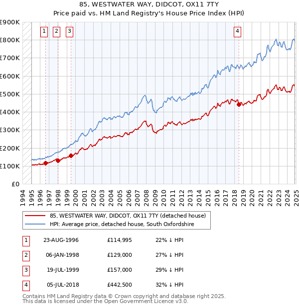 85, WESTWATER WAY, DIDCOT, OX11 7TY: Price paid vs HM Land Registry's House Price Index