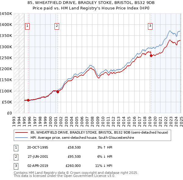 85, WHEATFIELD DRIVE, BRADLEY STOKE, BRISTOL, BS32 9DB: Price paid vs HM Land Registry's House Price Index