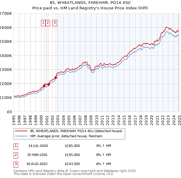 85, WHEATLANDS, FAREHAM, PO14 4SU: Price paid vs HM Land Registry's House Price Index