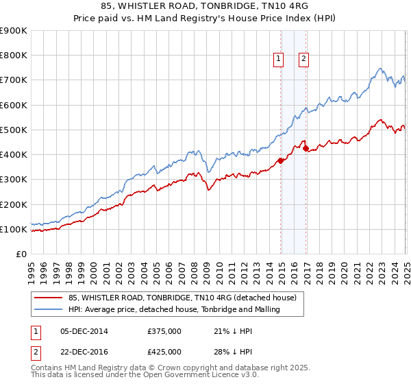 85, WHISTLER ROAD, TONBRIDGE, TN10 4RG: Price paid vs HM Land Registry's House Price Index