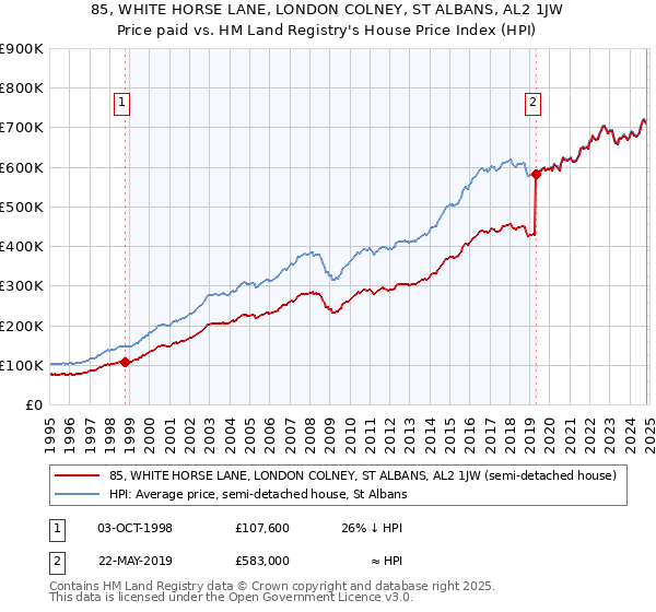 85, WHITE HORSE LANE, LONDON COLNEY, ST ALBANS, AL2 1JW: Price paid vs HM Land Registry's House Price Index