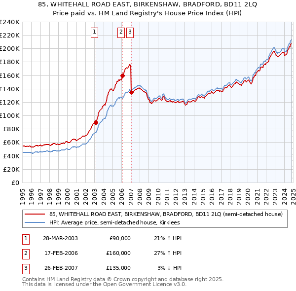 85, WHITEHALL ROAD EAST, BIRKENSHAW, BRADFORD, BD11 2LQ: Price paid vs HM Land Registry's House Price Index