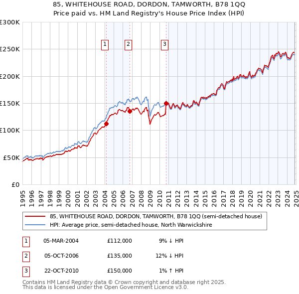 85, WHITEHOUSE ROAD, DORDON, TAMWORTH, B78 1QQ: Price paid vs HM Land Registry's House Price Index