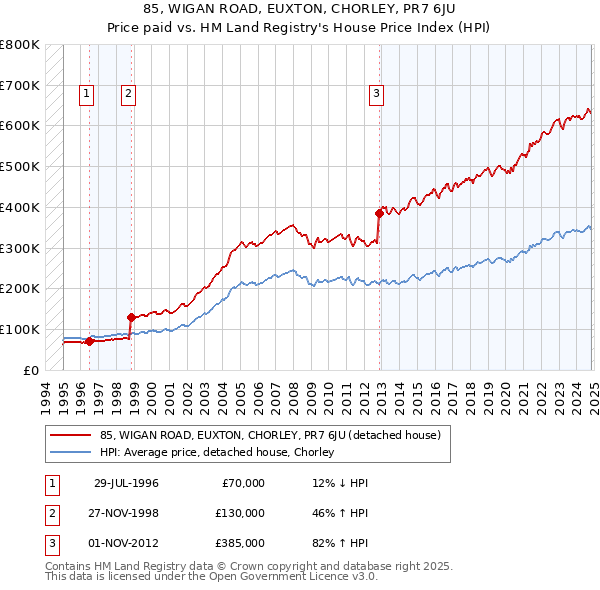 85, WIGAN ROAD, EUXTON, CHORLEY, PR7 6JU: Price paid vs HM Land Registry's House Price Index