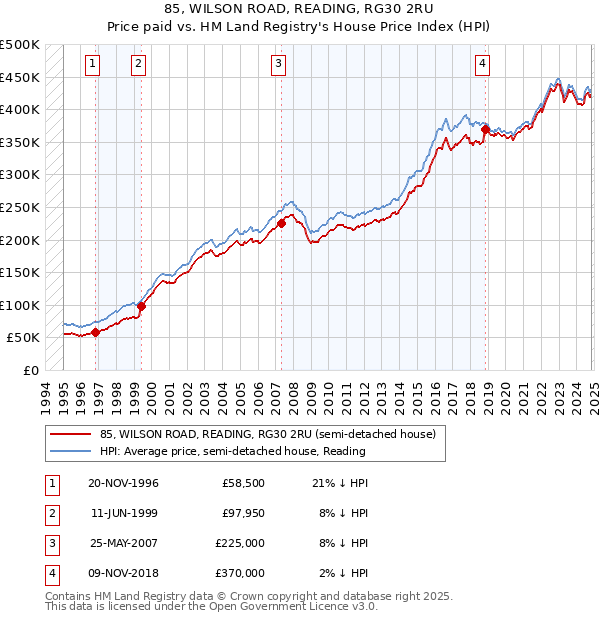 85, WILSON ROAD, READING, RG30 2RU: Price paid vs HM Land Registry's House Price Index