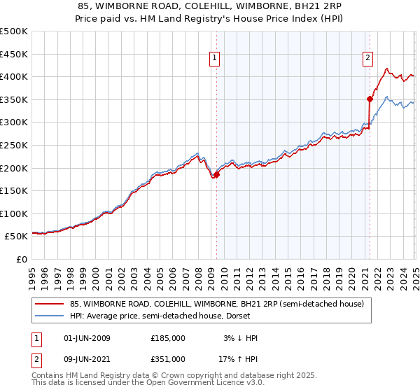 85, WIMBORNE ROAD, COLEHILL, WIMBORNE, BH21 2RP: Price paid vs HM Land Registry's House Price Index