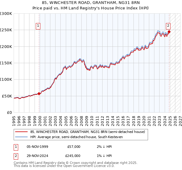 85, WINCHESTER ROAD, GRANTHAM, NG31 8RN: Price paid vs HM Land Registry's House Price Index