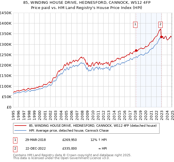 85, WINDING HOUSE DRIVE, HEDNESFORD, CANNOCK, WS12 4FP: Price paid vs HM Land Registry's House Price Index