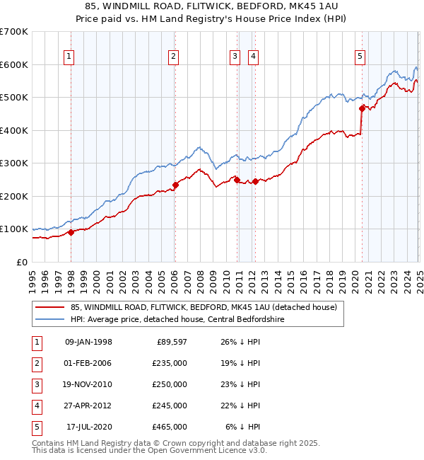 85, WINDMILL ROAD, FLITWICK, BEDFORD, MK45 1AU: Price paid vs HM Land Registry's House Price Index