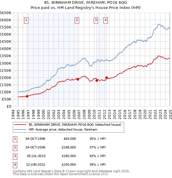 85, WINNHAM DRIVE, FAREHAM, PO16 8QG: Price paid vs HM Land Registry's House Price Index