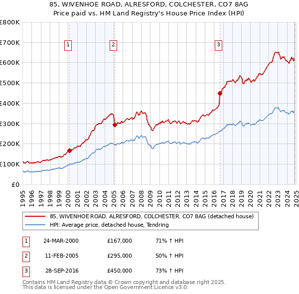 85, WIVENHOE ROAD, ALRESFORD, COLCHESTER, CO7 8AG: Price paid vs HM Land Registry's House Price Index