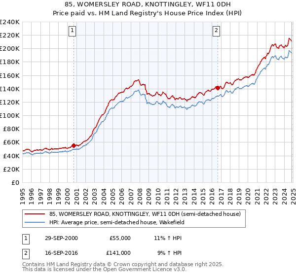 85, WOMERSLEY ROAD, KNOTTINGLEY, WF11 0DH: Price paid vs HM Land Registry's House Price Index