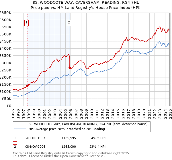 85, WOODCOTE WAY, CAVERSHAM, READING, RG4 7HL: Price paid vs HM Land Registry's House Price Index