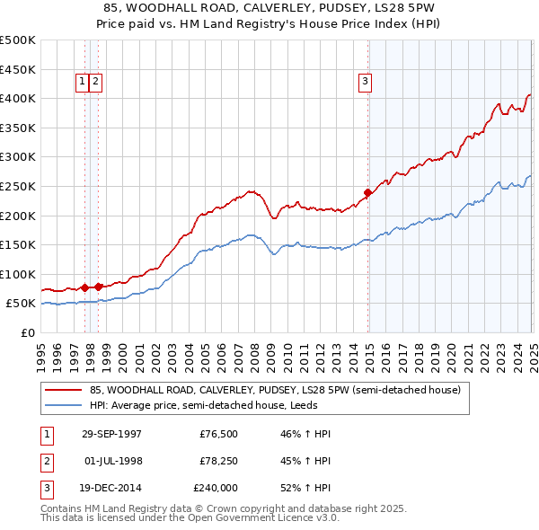 85, WOODHALL ROAD, CALVERLEY, PUDSEY, LS28 5PW: Price paid vs HM Land Registry's House Price Index