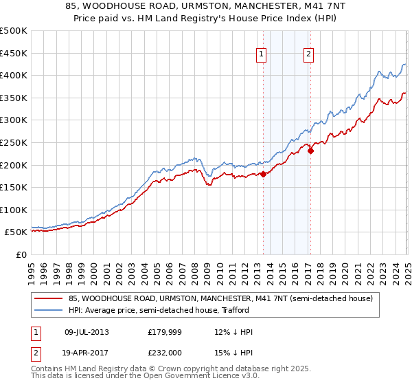 85, WOODHOUSE ROAD, URMSTON, MANCHESTER, M41 7NT: Price paid vs HM Land Registry's House Price Index