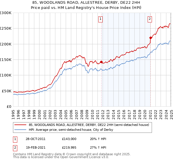 85, WOODLANDS ROAD, ALLESTREE, DERBY, DE22 2HH: Price paid vs HM Land Registry's House Price Index