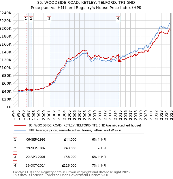 85, WOODSIDE ROAD, KETLEY, TELFORD, TF1 5HD: Price paid vs HM Land Registry's House Price Index