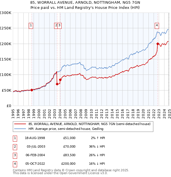 85, WORRALL AVENUE, ARNOLD, NOTTINGHAM, NG5 7GN: Price paid vs HM Land Registry's House Price Index