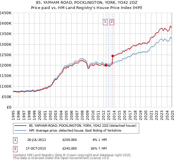 85, YAPHAM ROAD, POCKLINGTON, YORK, YO42 2DZ: Price paid vs HM Land Registry's House Price Index