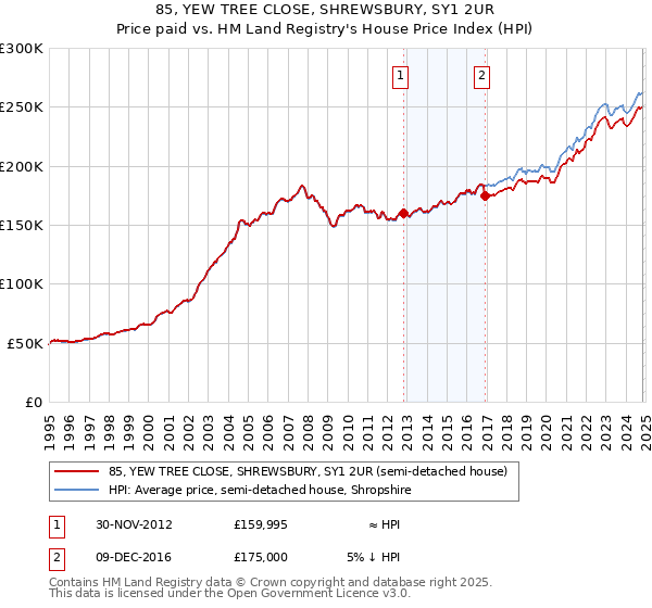 85, YEW TREE CLOSE, SHREWSBURY, SY1 2UR: Price paid vs HM Land Registry's House Price Index