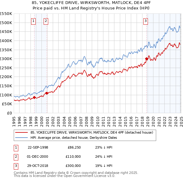 85, YOKECLIFFE DRIVE, WIRKSWORTH, MATLOCK, DE4 4PF: Price paid vs HM Land Registry's House Price Index