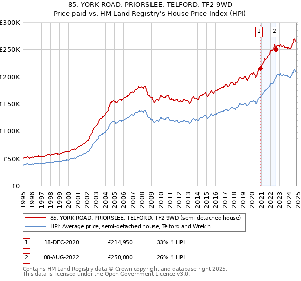 85, YORK ROAD, PRIORSLEE, TELFORD, TF2 9WD: Price paid vs HM Land Registry's House Price Index