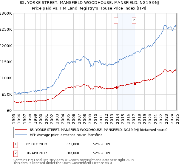 85, YORKE STREET, MANSFIELD WOODHOUSE, MANSFIELD, NG19 9NJ: Price paid vs HM Land Registry's House Price Index