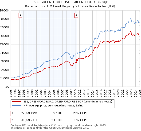 852, GREENFORD ROAD, GREENFORD, UB6 8QP: Price paid vs HM Land Registry's House Price Index