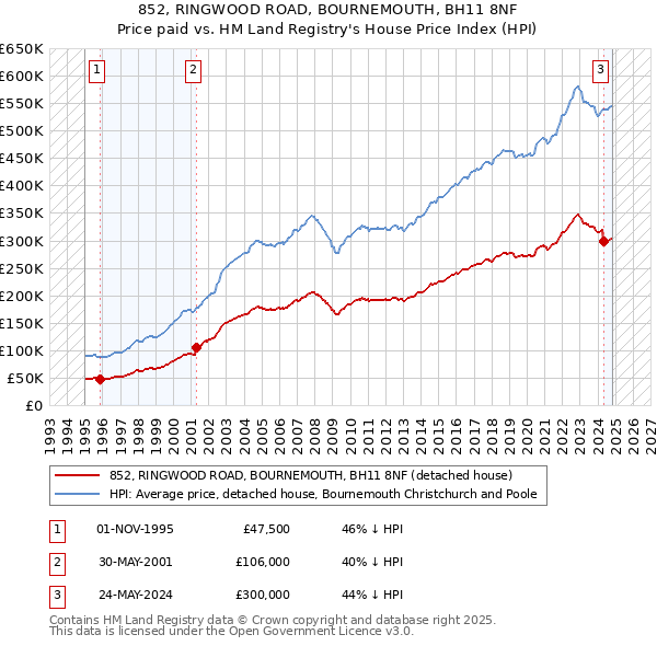 852, RINGWOOD ROAD, BOURNEMOUTH, BH11 8NF: Price paid vs HM Land Registry's House Price Index