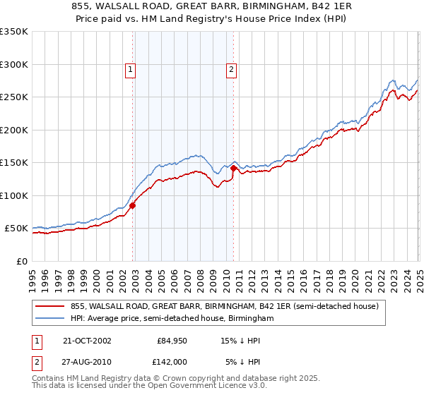 855, WALSALL ROAD, GREAT BARR, BIRMINGHAM, B42 1ER: Price paid vs HM Land Registry's House Price Index