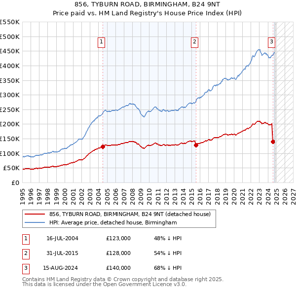 856, TYBURN ROAD, BIRMINGHAM, B24 9NT: Price paid vs HM Land Registry's House Price Index