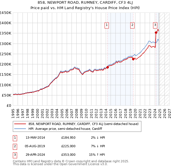 858, NEWPORT ROAD, RUMNEY, CARDIFF, CF3 4LJ: Price paid vs HM Land Registry's House Price Index