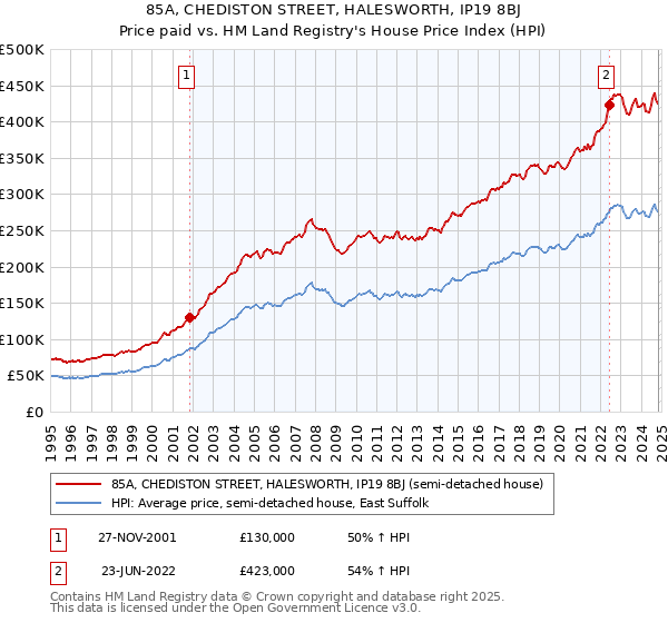 85A, CHEDISTON STREET, HALESWORTH, IP19 8BJ: Price paid vs HM Land Registry's House Price Index