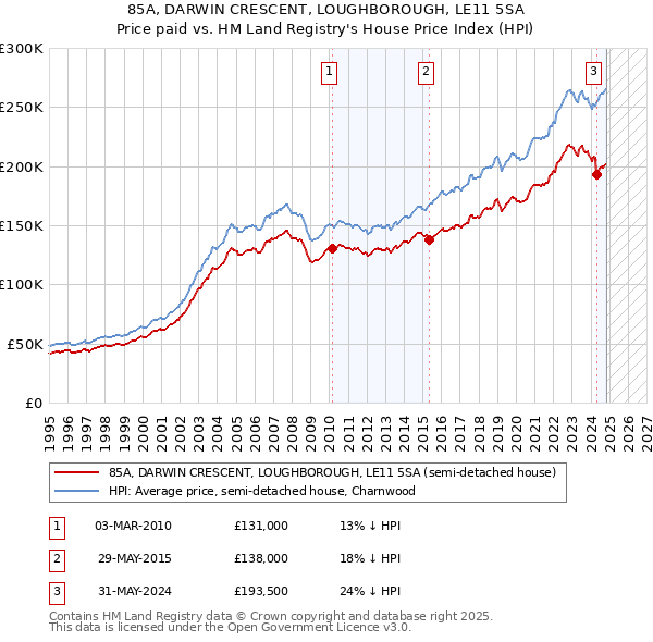 85A, DARWIN CRESCENT, LOUGHBOROUGH, LE11 5SA: Price paid vs HM Land Registry's House Price Index