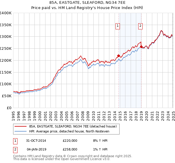 85A, EASTGATE, SLEAFORD, NG34 7EE: Price paid vs HM Land Registry's House Price Index