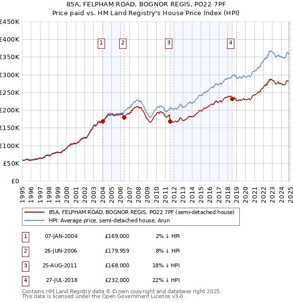 85A, FELPHAM ROAD, BOGNOR REGIS, PO22 7PF: Price paid vs HM Land Registry's House Price Index