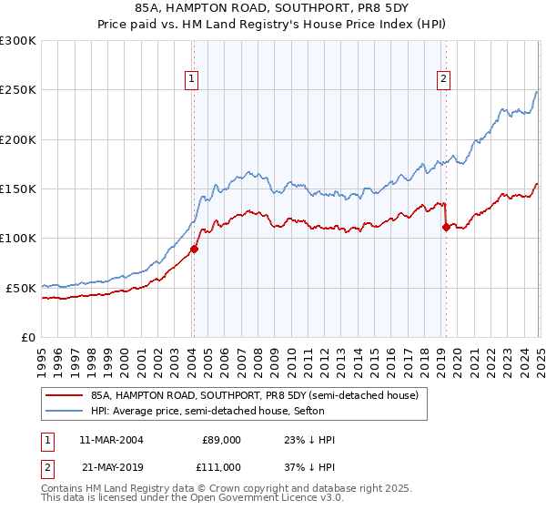 85A, HAMPTON ROAD, SOUTHPORT, PR8 5DY: Price paid vs HM Land Registry's House Price Index