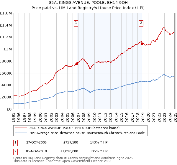 85A, KINGS AVENUE, POOLE, BH14 9QH: Price paid vs HM Land Registry's House Price Index