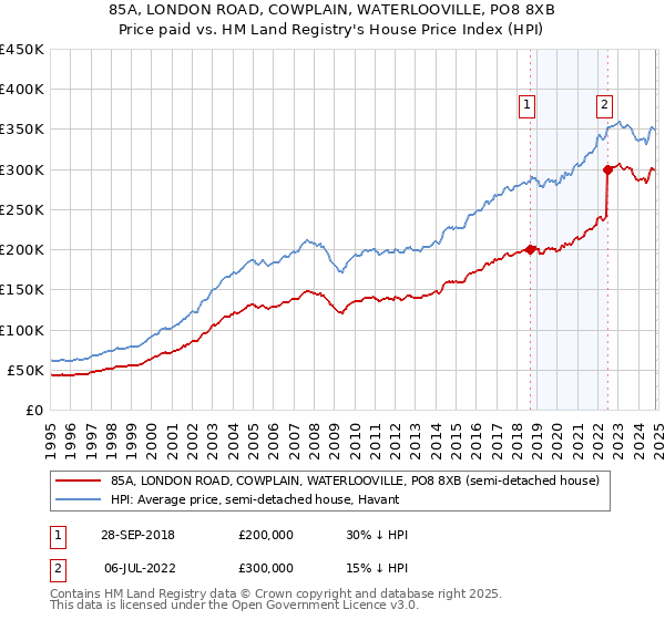 85A, LONDON ROAD, COWPLAIN, WATERLOOVILLE, PO8 8XB: Price paid vs HM Land Registry's House Price Index